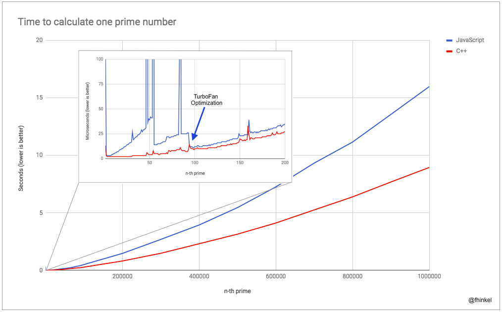 Computing one million prime numbers without warm up.