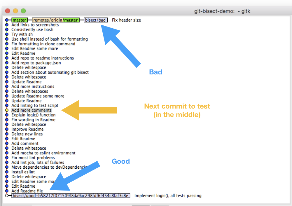 Git bisect view. The range of commits to test is cut in half at every step.