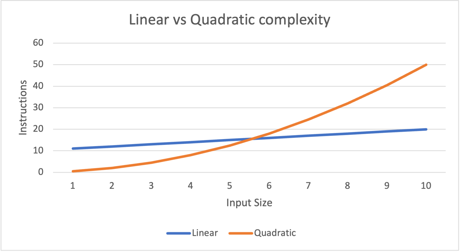 Chart of linear vs quadratic complexity.